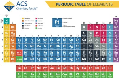 ACS Periodic Table of Elements