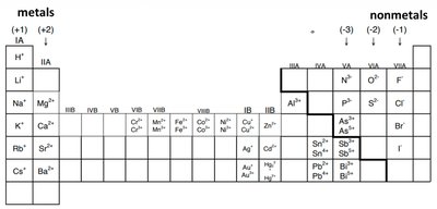 Periodic Table showing ionic charges