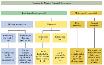 Flowchart for naming chemical compounds