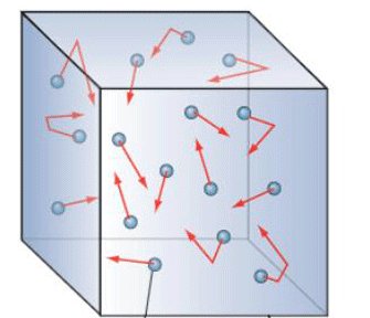 Gas molecules in a container, moving in random directions