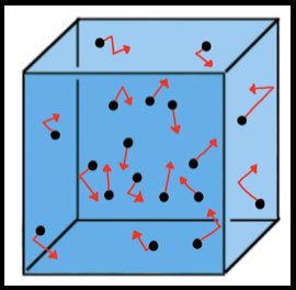 Gas molecules in a container, showing random motion