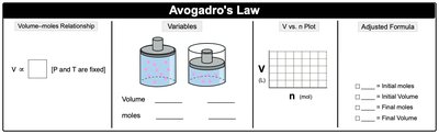 Avogadro's Law: Volume-Moles Relationship