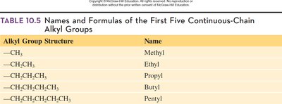 Table of alkyl group structures and names