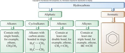 Classification of hydrocarbons: aliphatic and aromatic