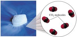 Dry ice (solid CO2) and CO2 molecules