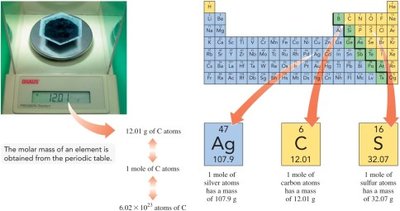 Periodic table and molar mass calculation