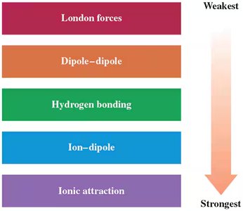 Relative strength of intermolecular forces