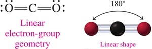 CO2 linear geometry and shape