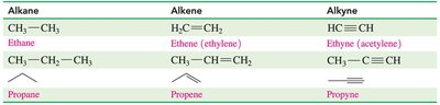 Table comparing alkanes, alkenes, and alkynes