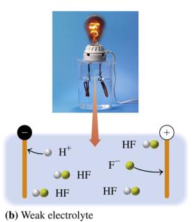 Weak electrolyte: HF solution lighting a bulb dimly