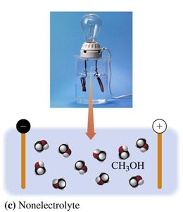 Nonelectrolyte: methanol in water, no bulb lit