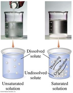 Unsaturated vs. saturated solution