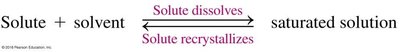 Solute dissolves and recrystallizes in saturated solution