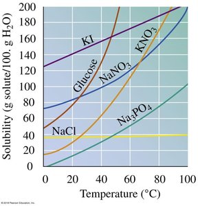 Solubility curves for various solutes as a function of temperature