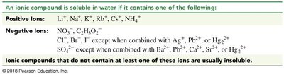 Solubility rules for ionic compounds in water