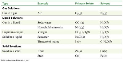 Table of solution types and examples
