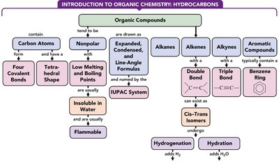 Introduction to organic chemistry: hydrocarbons concept map