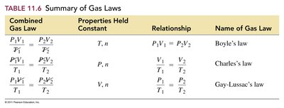 Summary of Gas Laws table