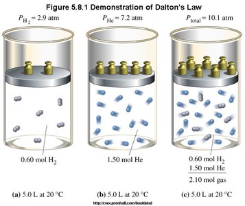 Ideal Gas Law calculation example