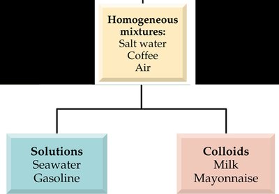 Homogeneous mixtures: solutions and colloids