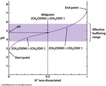 Titration curve showing effective buffering range