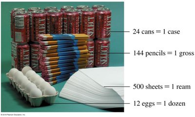 Examples of counting units: case, gross, ream, dozen