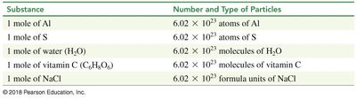 Table of number and type of particles in 1 mole of various substances