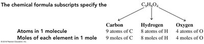 Chemical formula subscripts specify atoms and moles of each element
