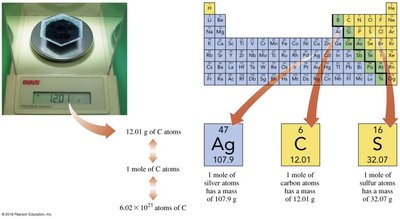 Molar mass and periodic table relationships