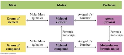 Flowchart of conversions between mass, moles, and particles