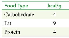 Table of energy values for food types