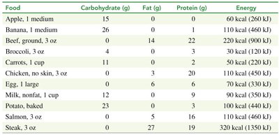 Table of food energy values