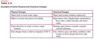 Table of physical and chemical changes
