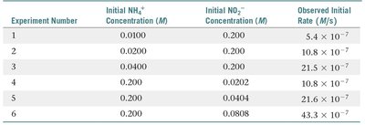Table of experimental rate data
