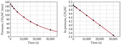 Graph of ln pressure vs. time for first-order reaction