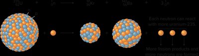 Nuclear fission chain reaction