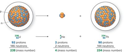 Alpha emission: Uranium-238 decays to Thorium-234 by emitting an alpha particle
