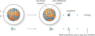 Gamma emission: Cobalt-60 decays to Nickel-60 by emitting a beta particle and gamma ray