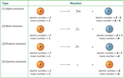 Summary table of nuclear reactions: alpha, beta, positron, gamma emission