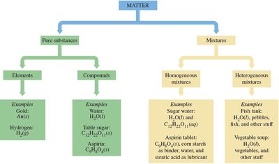 Classification of matter: pure substances and mixtures
