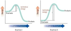 Energy diagrams for two reactions showing activation energy and energy change