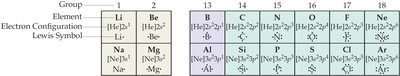 Table of Lewis symbols for main group elements