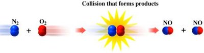 Collision that forms products: N2 + O2 forms NO