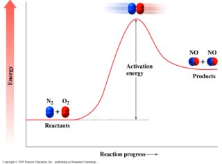 Activation energy diagram for N2 + O2 forming NO