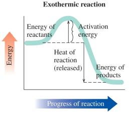 Exothermic reaction energy diagram