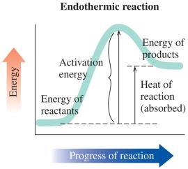 Endothermic reaction energy diagram