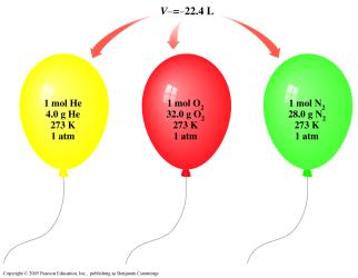 Molar volume of gases at STP