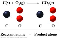 Reactant and product atoms are equal