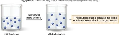 Dilution of a solution: same number of molecules in a larger volume