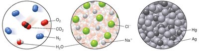 Three types of solutions: gas in gas, solid in liquid, liquid in solid